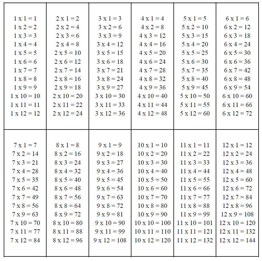Multiplication list
