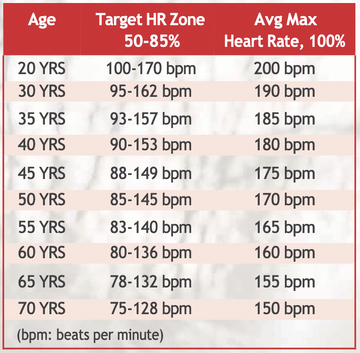 Resting heart rate chart