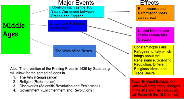 Changes in Europe flow chart (How did we get from the middle ages to the modern era?)